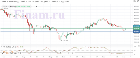 Российский рынок снижается в ожидании нерезидентов